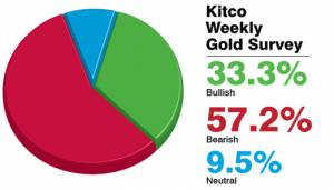 نظرسنجی کارشناسان کیتکو از روند قیمت طلا در هفته جاری