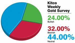 پیش بینی کارشناسان کیتکو از قیمت طلا در هفته جاری